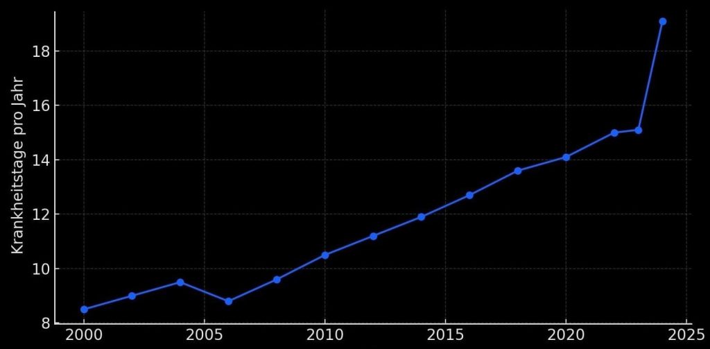 Entwicklung der Krankheitstage in Deutschland von 2000 bis 2025 – Anstieg von rund 8 auf etwa 19 Tage pro Jahr, vor allem durch psychische Belastungen.