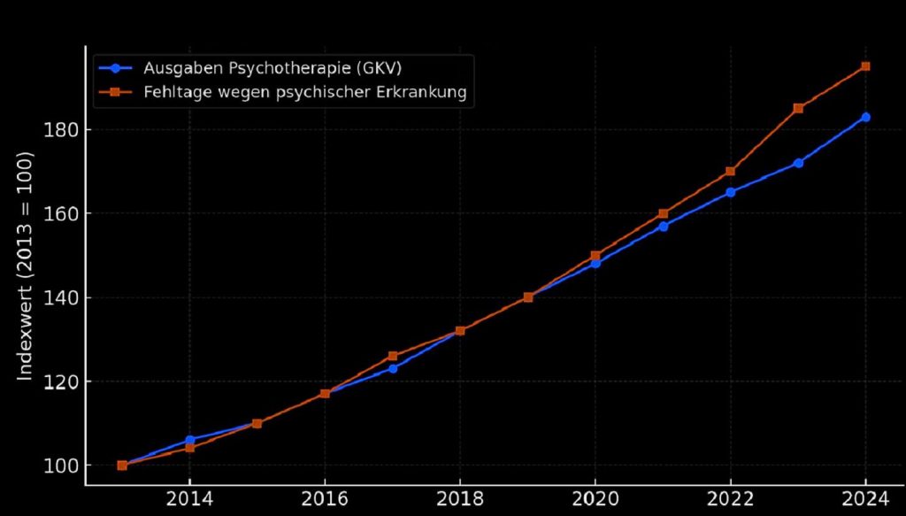 Psychische Belastung in Deutschland 2013 bis 2025 – starker Anstieg der Fehlzeiten und Psychotherapiekosten laut Krankenkassenstatistiken.